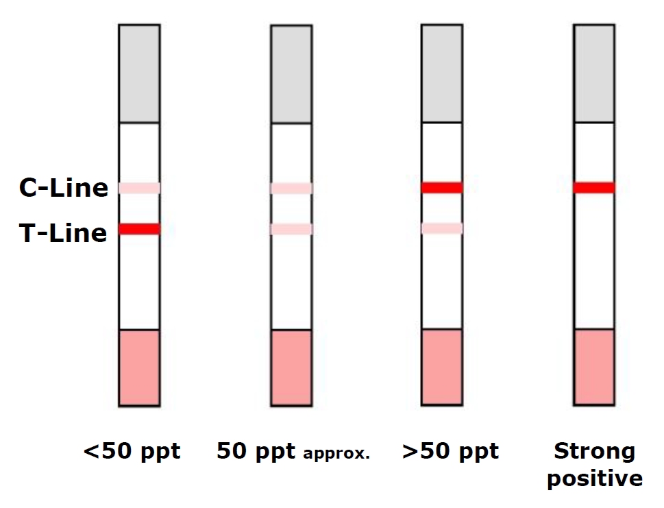 Quick Afla M1 Strip Test - Interpretation of results